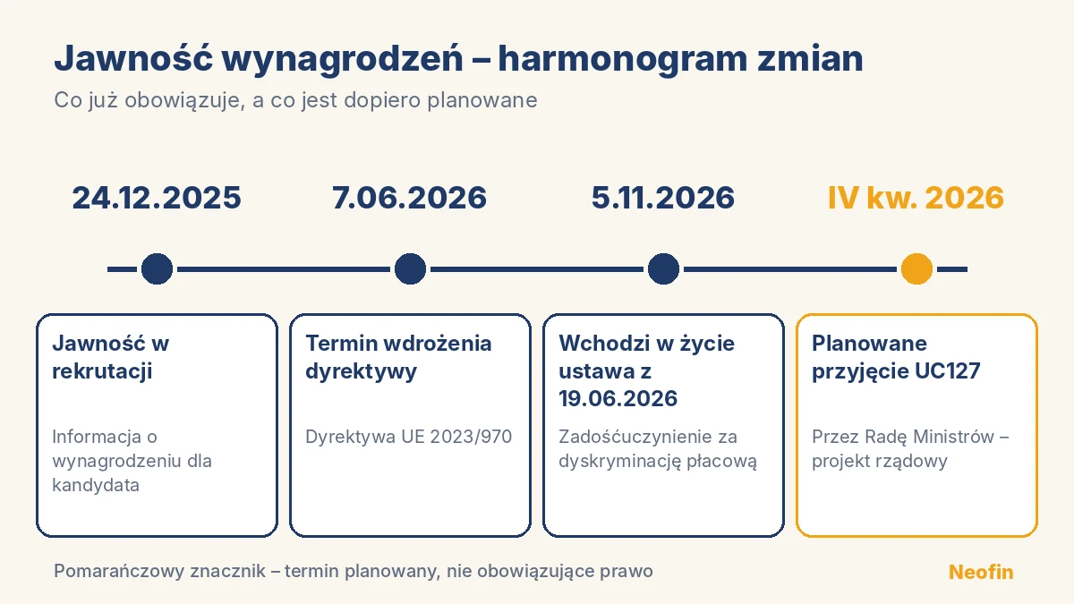 Jawność wynagrodzeń – harmonogram zmian w prawie od grudnia 2025 r. do listopada 2026 r. i planowane przyjęcie UC127