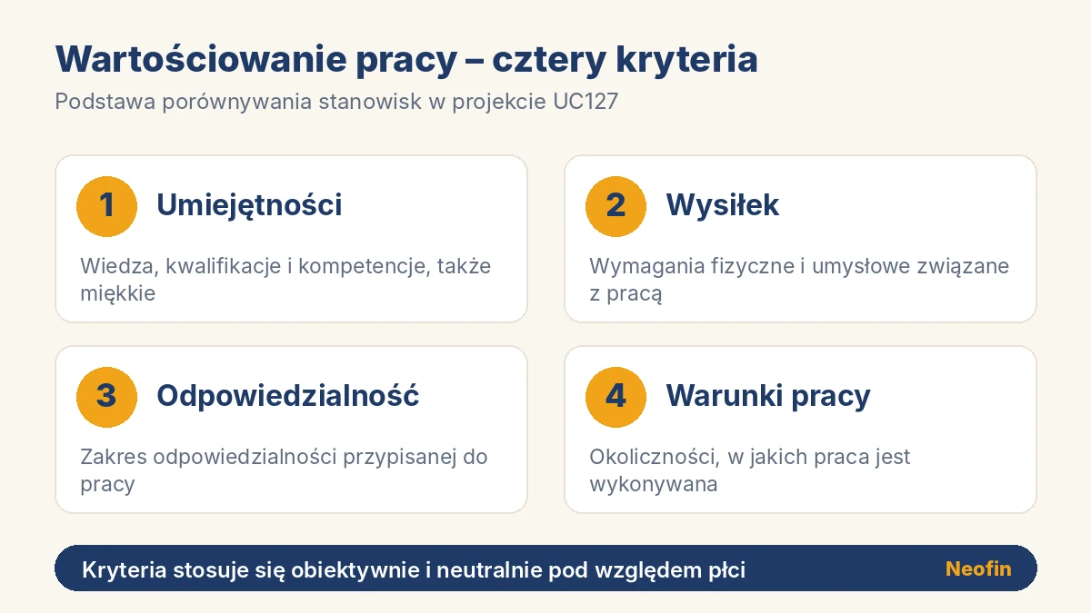 Jawność wynagrodzeń – cztery kryteria wartościowania pracy w projekcie UC127: umiejętności, wysiłek, odpowiedzialność, warunki pracy