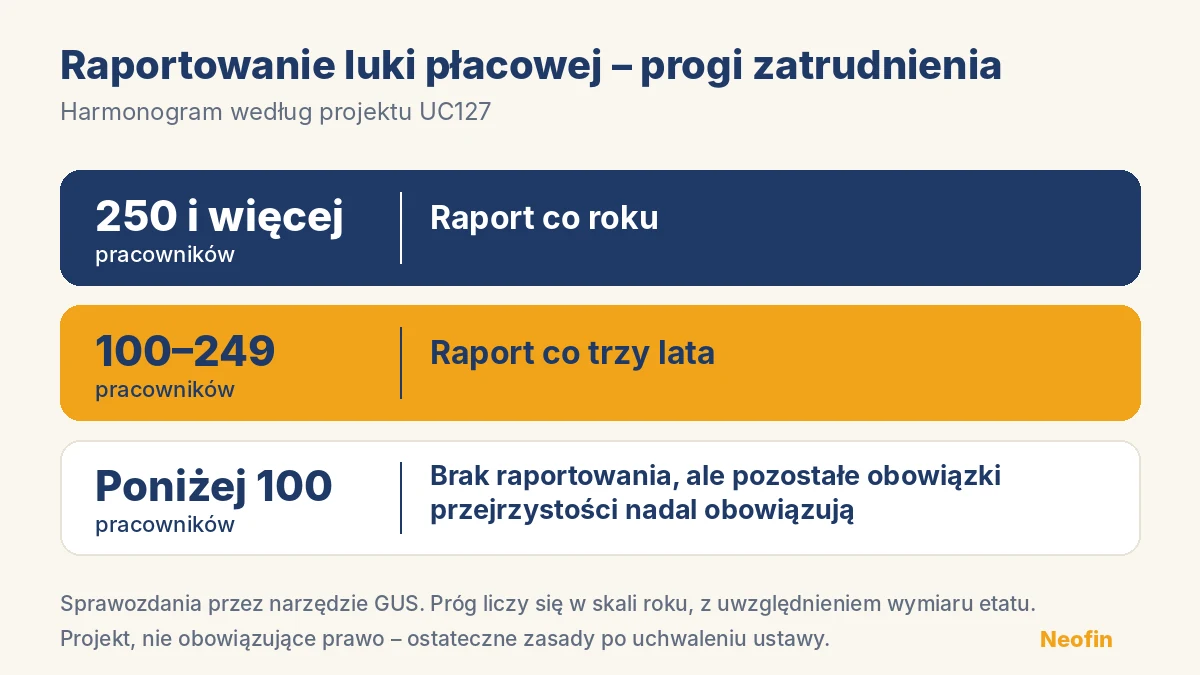 Jawność wynagrodzeń – progi i częstotliwość raportowania luki płacowej według projektu UC127